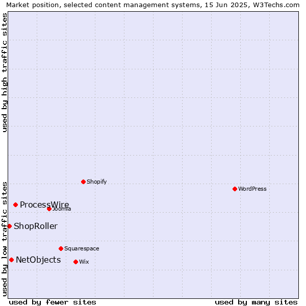 Market position of ProcessWire vs. NetObjects vs. ShopRoller