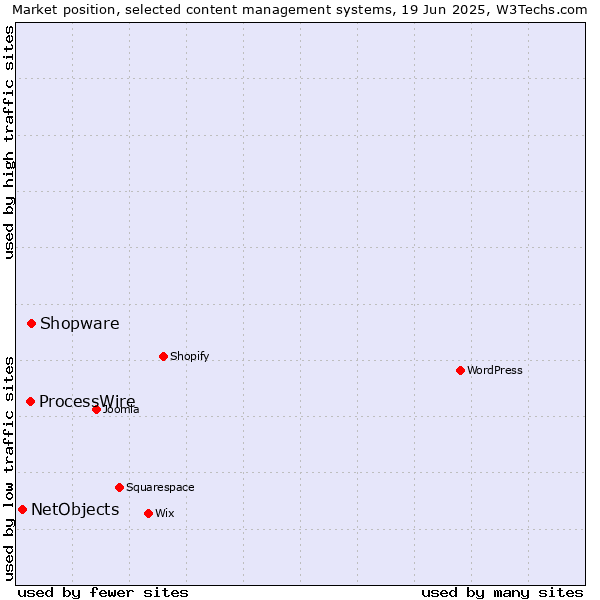 Market position of Shopware vs. ProcessWire vs. NetObjects