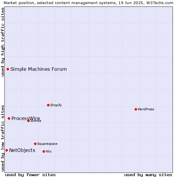 Market position of ProcessWire vs. Simple Machines Forum vs. NetObjects