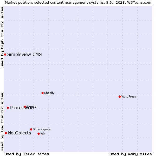 Market position of ProcessWire vs. NetObjects vs. Simpleview CMS