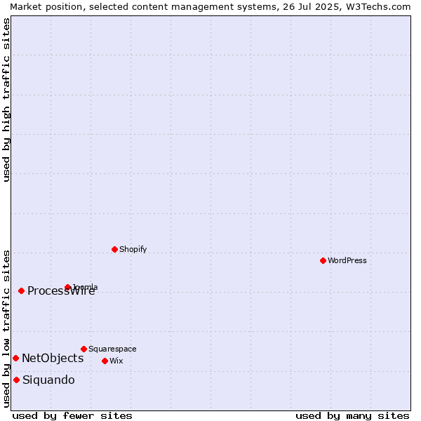 Market position of ProcessWire vs. Siquando vs. NetObjects