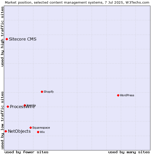 Market position of ProcessWire vs. Sitecore CMS vs. NetObjects
