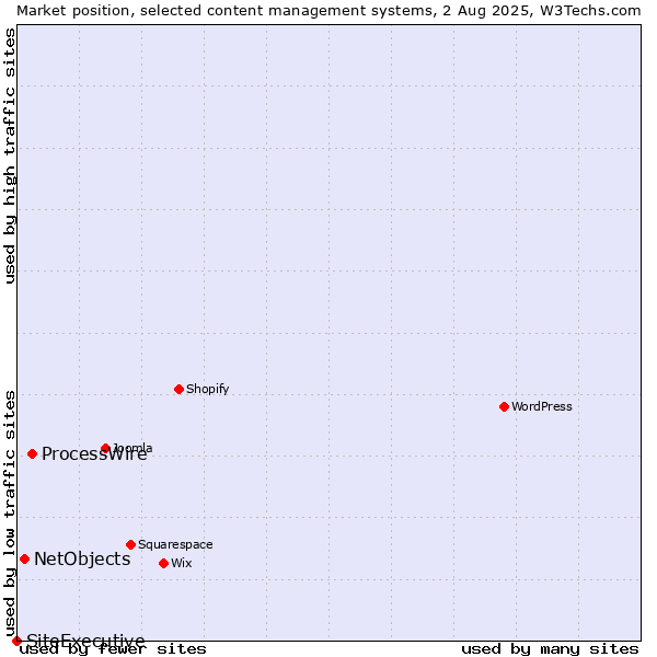 Market position of ProcessWire vs. NetObjects vs. SiteExecutive