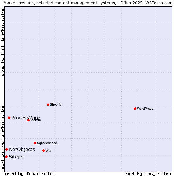 Market position of ProcessWire vs. NetObjects vs. Sitejet