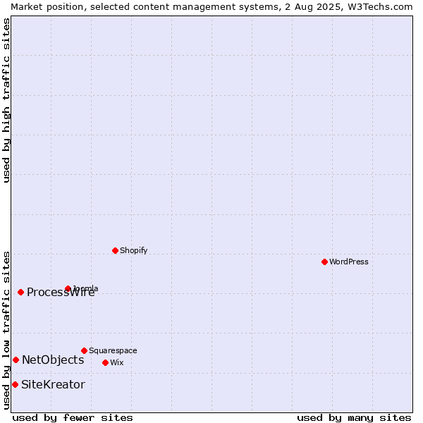 Market position of ProcessWire vs. NetObjects vs. SiteKreator