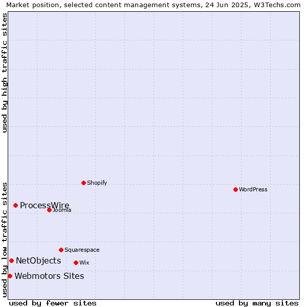 Market position of ProcessWire vs. NetObjects vs. Webmotors Sites