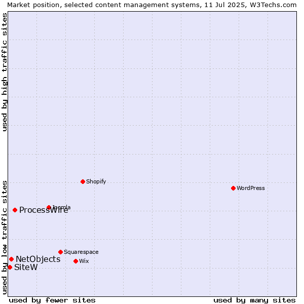 Market position of ProcessWire vs. NetObjects vs. SiteW