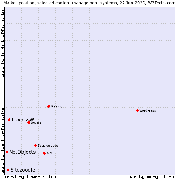 Market position of ProcessWire vs. Sitezoogle vs. NetObjects