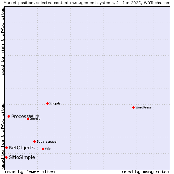 Market position of ProcessWire vs. NetObjects vs. SitioSimple