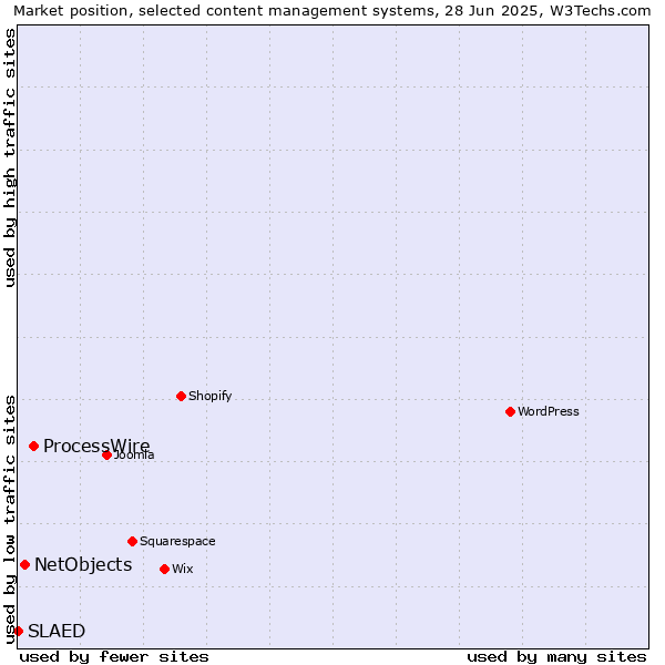 Market position of ProcessWire vs. NetObjects vs. SLAED