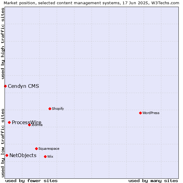 Market position of ProcessWire vs. NetObjects vs. Cendyn CMS
