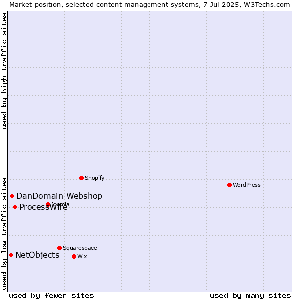 Market position of ProcessWire vs. DanDomain Webshop vs. NetObjects
