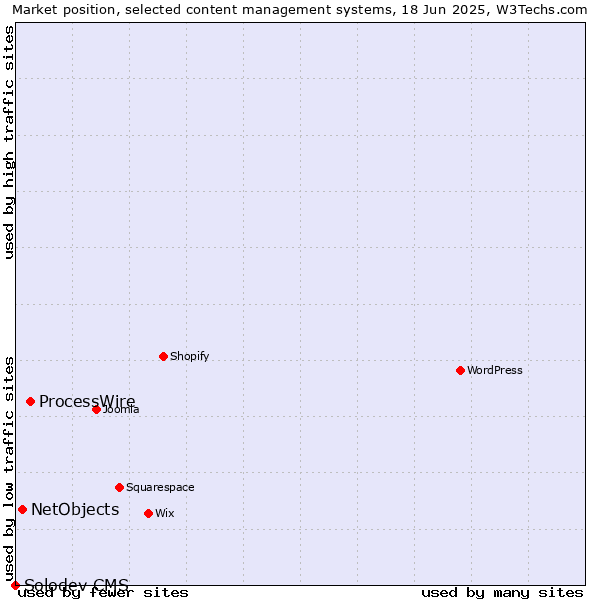 Market position of ProcessWire vs. NetObjects vs. Solodev CMS