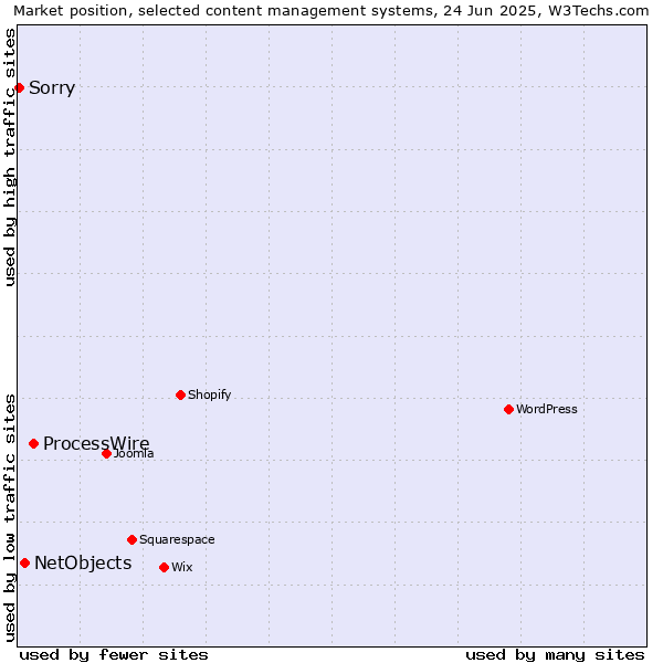 Market position of ProcessWire vs. NetObjects vs. Sorry