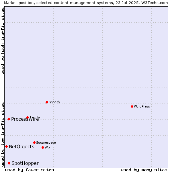 Market position of SpotHopper vs. ProcessWire vs. NetObjects