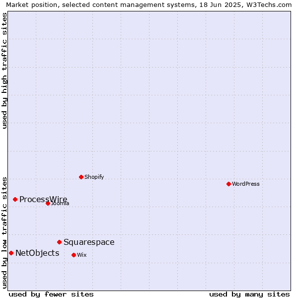 Market position of Squarespace vs. ProcessWire vs. NetObjects