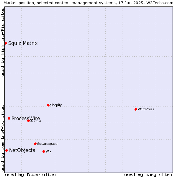 Market position of ProcessWire vs. NetObjects vs. Squiz Matrix