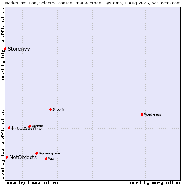 Market position of ProcessWire vs. NetObjects vs. Storenvy