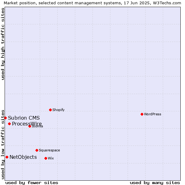 Market position of ProcessWire vs. NetObjects vs. Subrion CMS