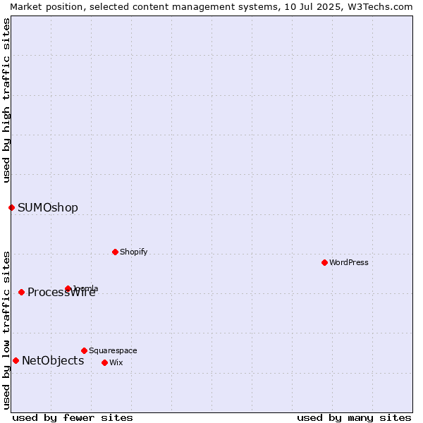 Market position of ProcessWire vs. NetObjects vs. SUMOshop