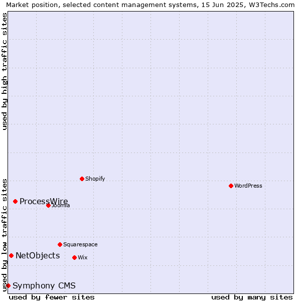 Market position of ProcessWire vs. NetObjects vs. Symphony CMS