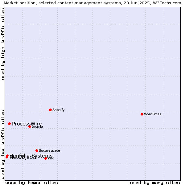 Market position of ProcessWire vs. Zenfolio Systems vs. NetObjects