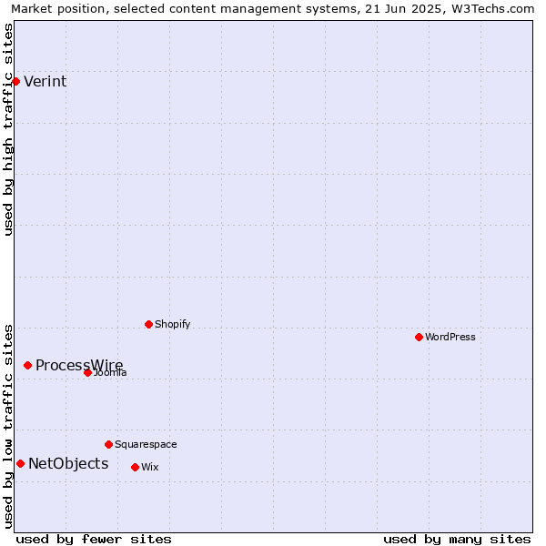 Market position of ProcessWire vs. NetObjects vs. Verint