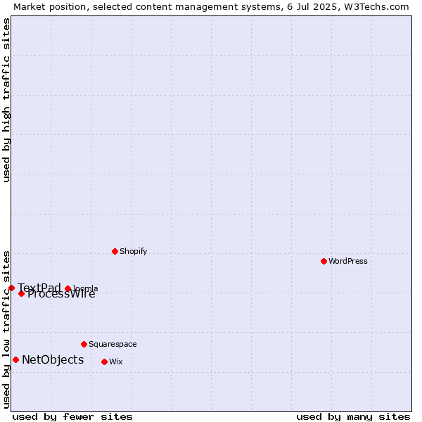 Market position of ProcessWire vs. NetObjects vs. TextPad