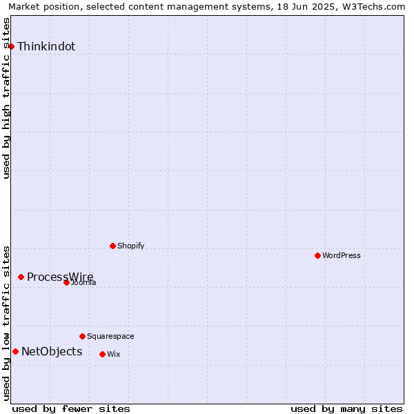 Market position of ProcessWire vs. NetObjects vs. Thinkindot