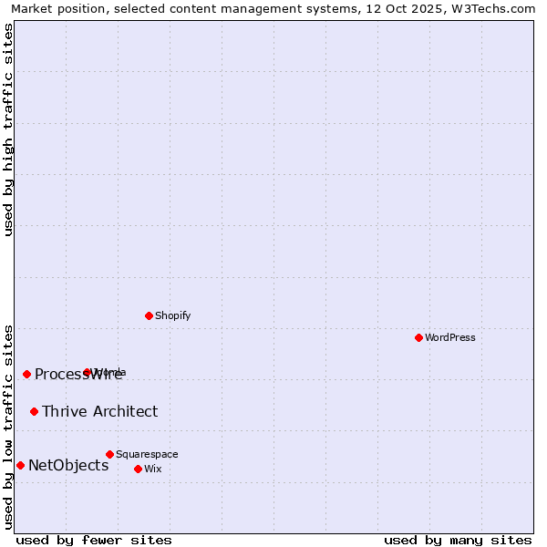 Market position of Thrive Architect vs. ProcessWire vs. NetObjects