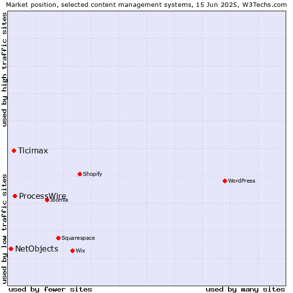 Market position of ProcessWire vs. Ticimax vs. NetObjects
