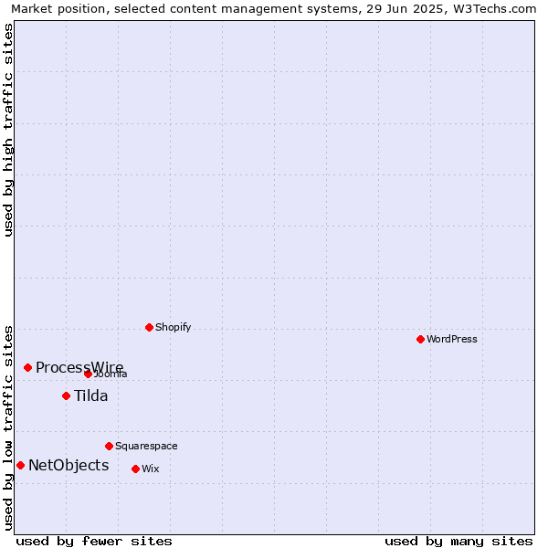 Market position of Tilda vs. ProcessWire vs. NetObjects
