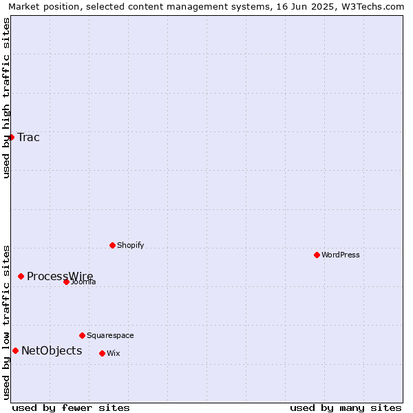 Market position of ProcessWire vs. NetObjects vs. Trac