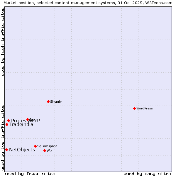 Market position of ProcessWire vs. Tradeindia vs. NetObjects