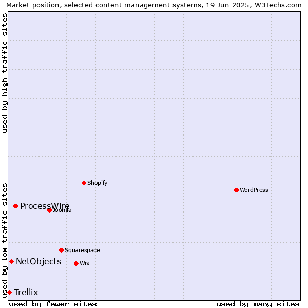 Market position of ProcessWire vs. NetObjects vs. Trellix