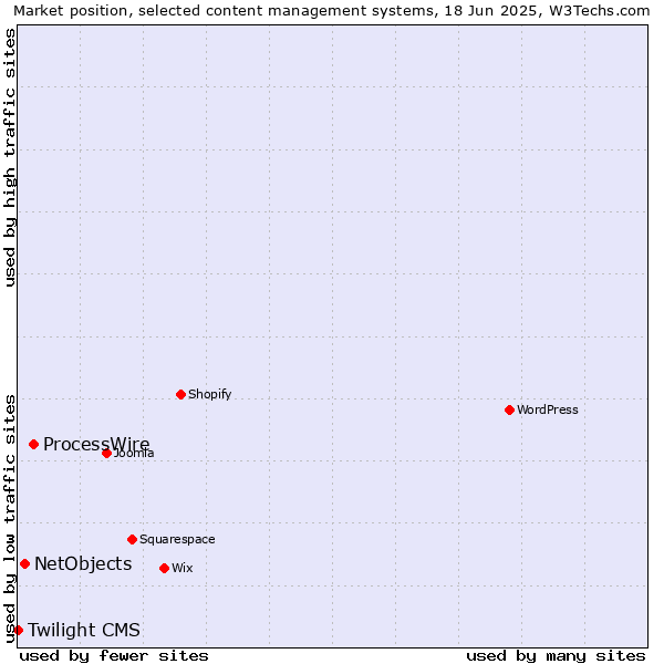 Market position of ProcessWire vs. NetObjects vs. Twilight CMS