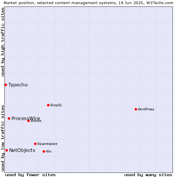 Market position of ProcessWire vs. NetObjects vs. Typecho