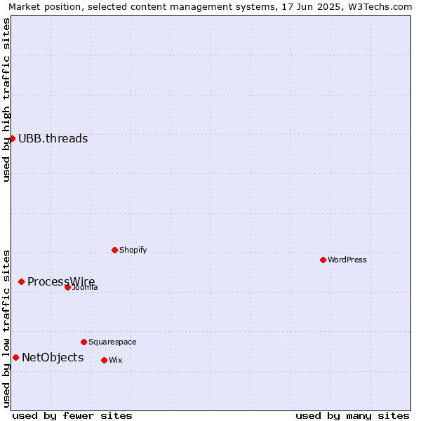 Market position of ProcessWire vs. NetObjects vs. UBB.threads