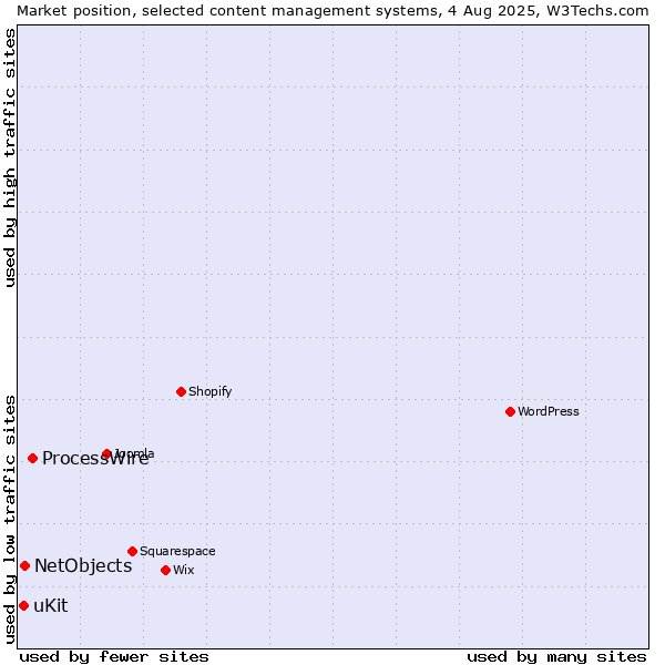 Market position of ProcessWire vs. NetObjects vs. uKit