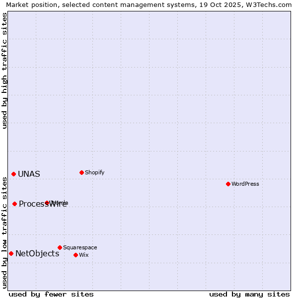 Market position of ProcessWire vs. UNAS vs. NetObjects