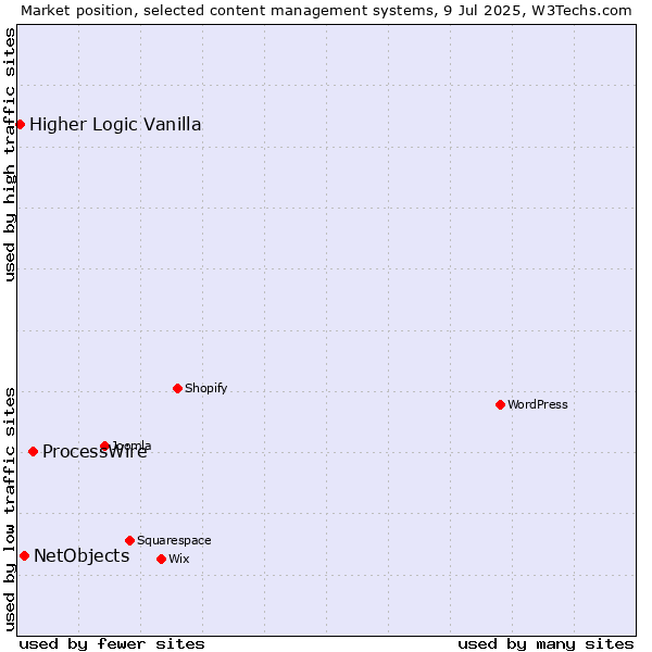 Market position of ProcessWire vs. NetObjects vs. Higher Logic Vanilla