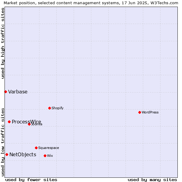 Market position of ProcessWire vs. NetObjects vs. Varbase