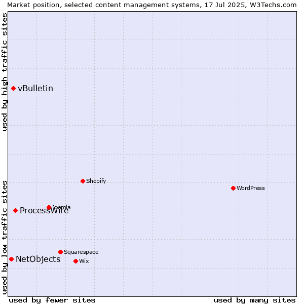 Market position of ProcessWire vs. vBulletin vs. NetObjects