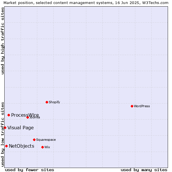 Market position of ProcessWire vs. NetObjects vs. Visual Page