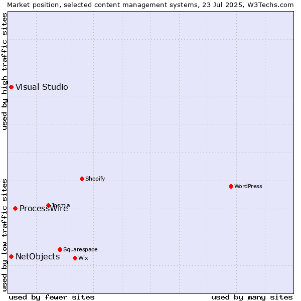 Market position of ProcessWire vs. Visual Studio vs. NetObjects
