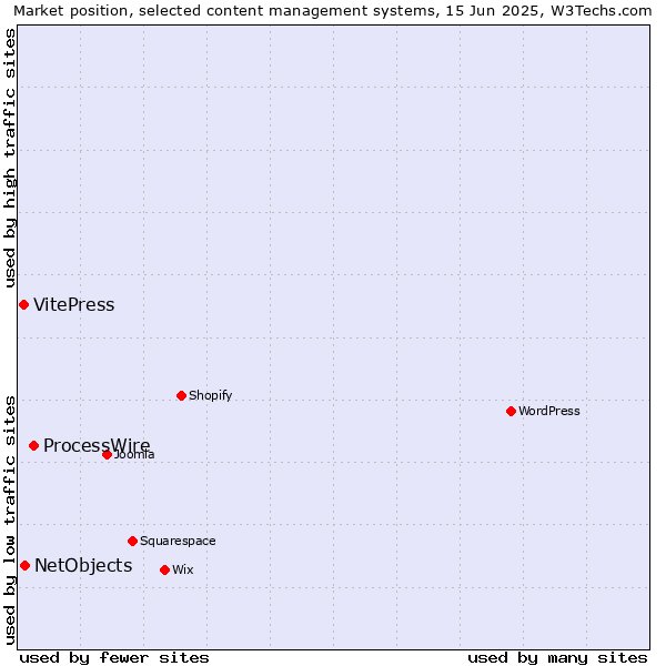 Market position of ProcessWire vs. NetObjects vs. VitePress