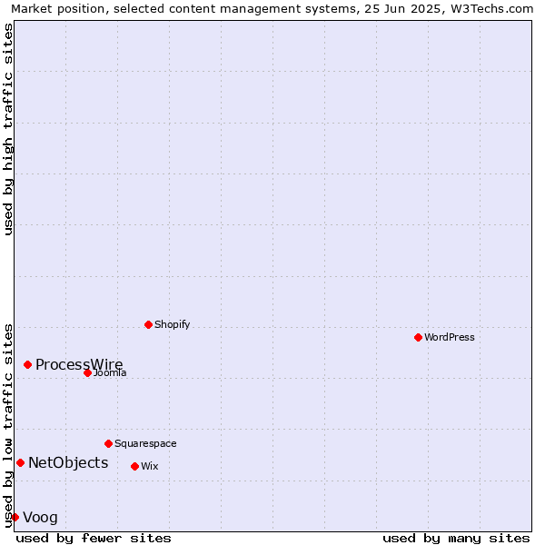 Market position of ProcessWire vs. NetObjects vs. Voog