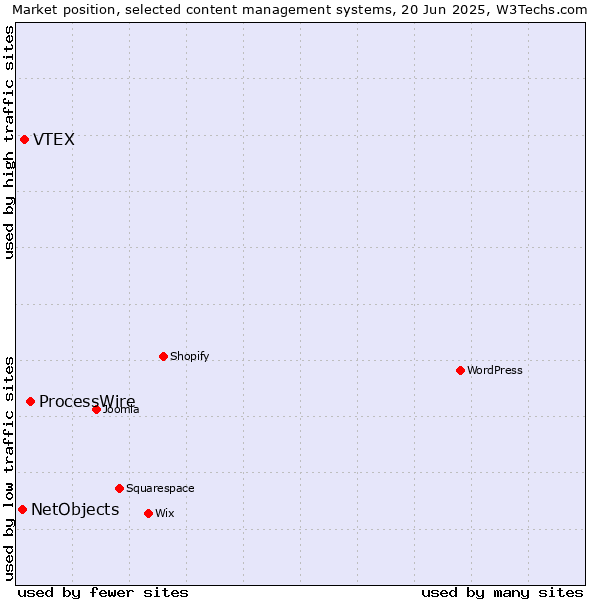 Market position of ProcessWire vs. VTEX vs. NetObjects