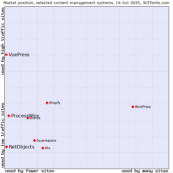 Market position of ProcessWire vs. NetObjects vs. VuePress