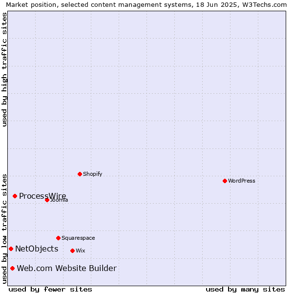 Market position of ProcessWire vs. Web.com Website Builder vs. NetObjects